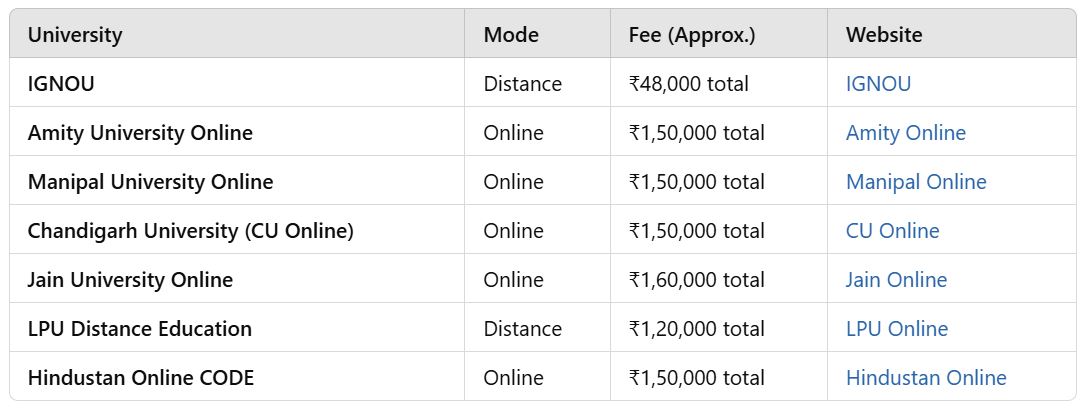 top university for online mca course